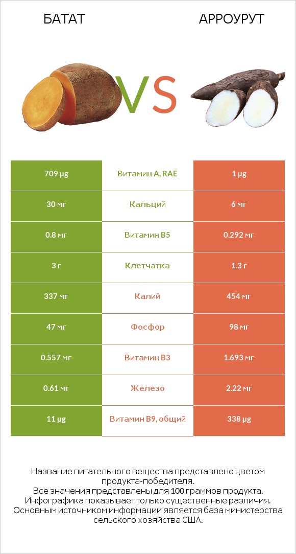 Батат vs Арроурут infographic
