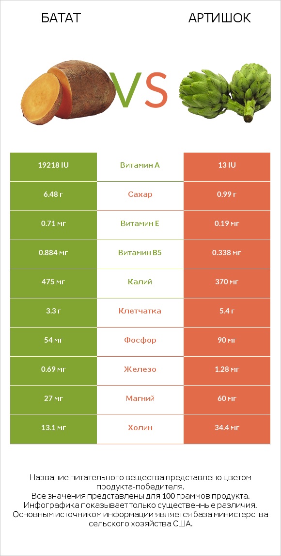 Батат vs Артишок infographic