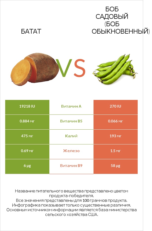 Батат vs Бобы садовые infographic