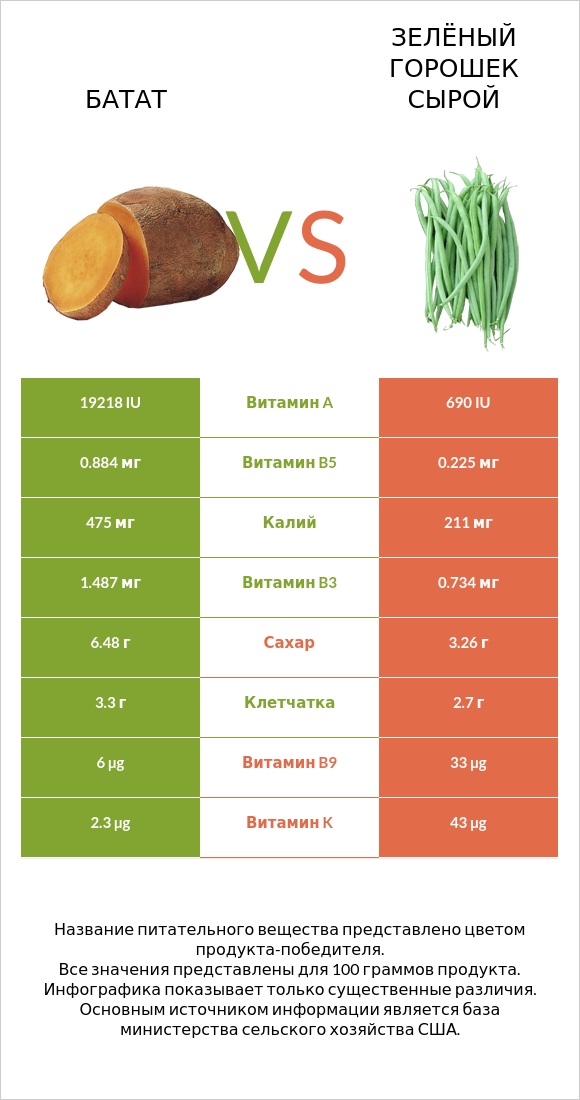 Батат vs Зелёный горошек сырой infographic