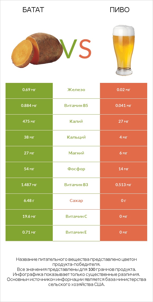 Батат vs Пиво infographic