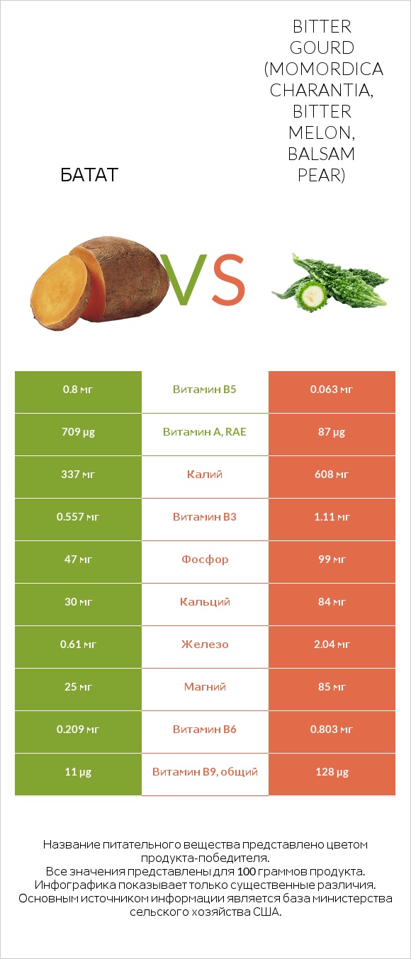 Батат vs Bitter gourd (Momordica charantia, bitter melon, balsam pear) infographic