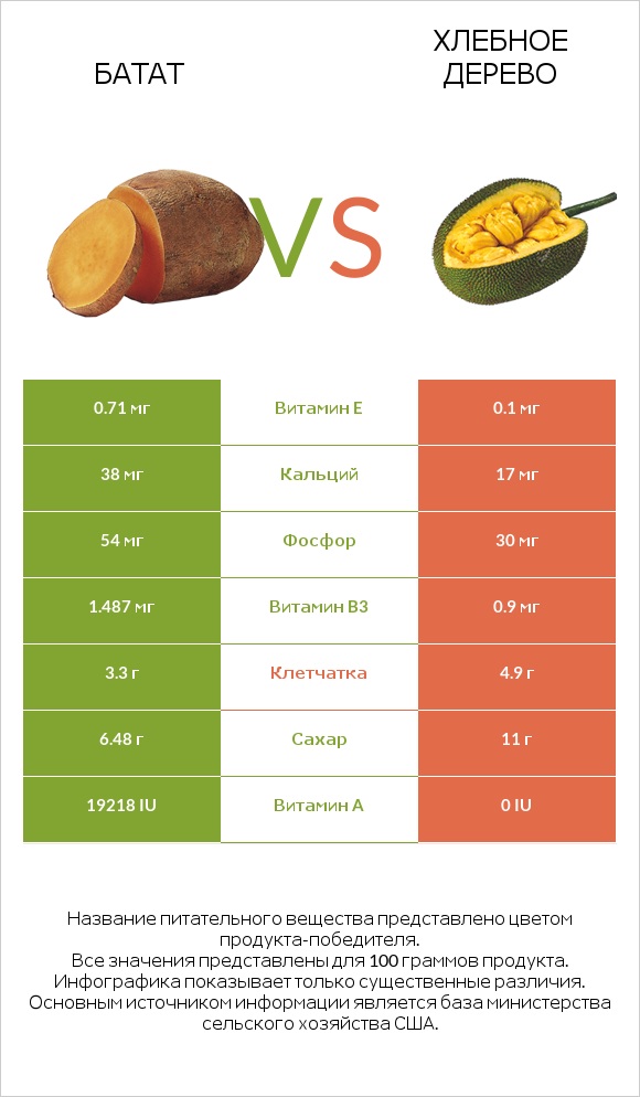 Батат vs Хлебное дерево infographic