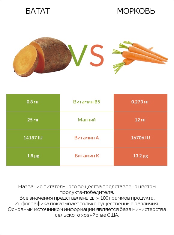 Батат vs Морковь infographic