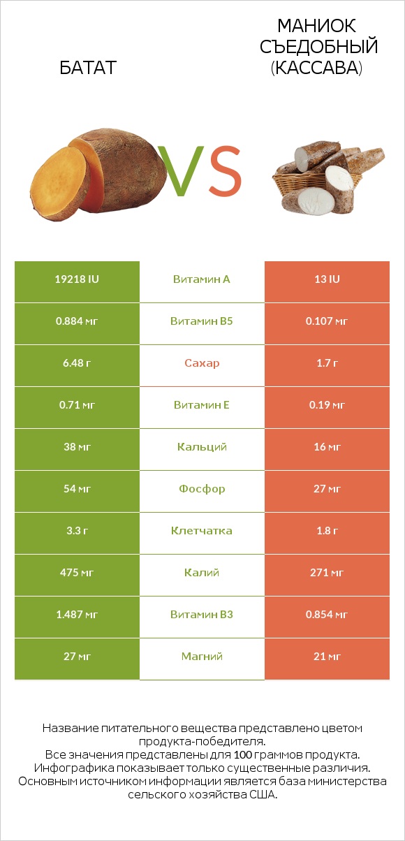 Батат vs Маниок съедобный infographic