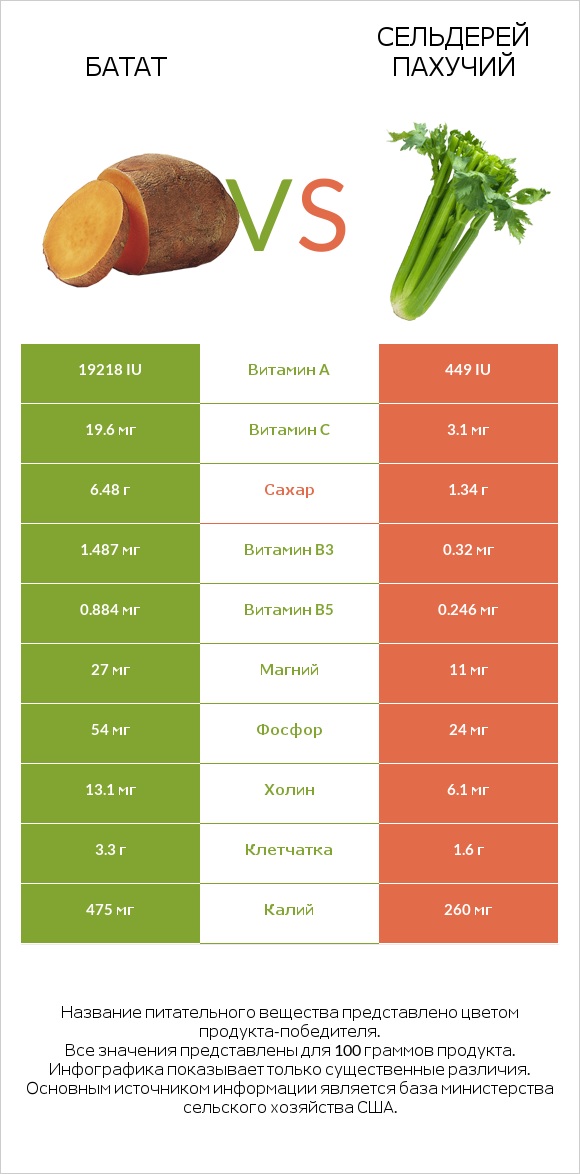 Батат vs Сельдерей пахучий infographic