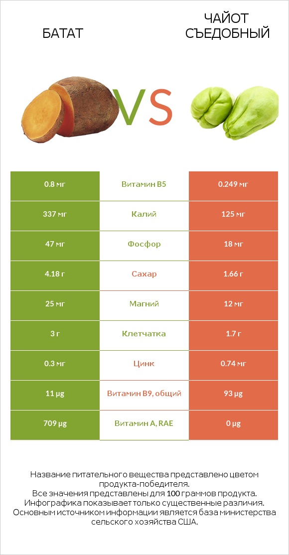 Батат vs Чайот съедобный infographic
