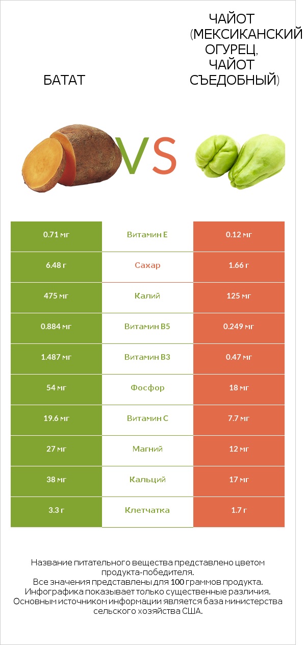 Батат vs Чайот (мексиканский огурец, чайот съедобный)  infographic