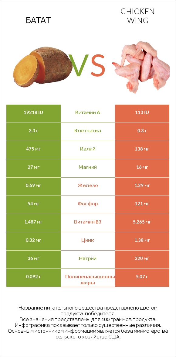 Батат vs Chicken wing infographic