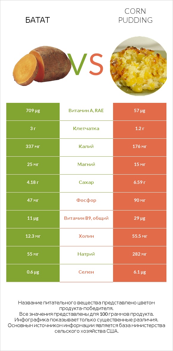 Батат vs Corn pudding infographic