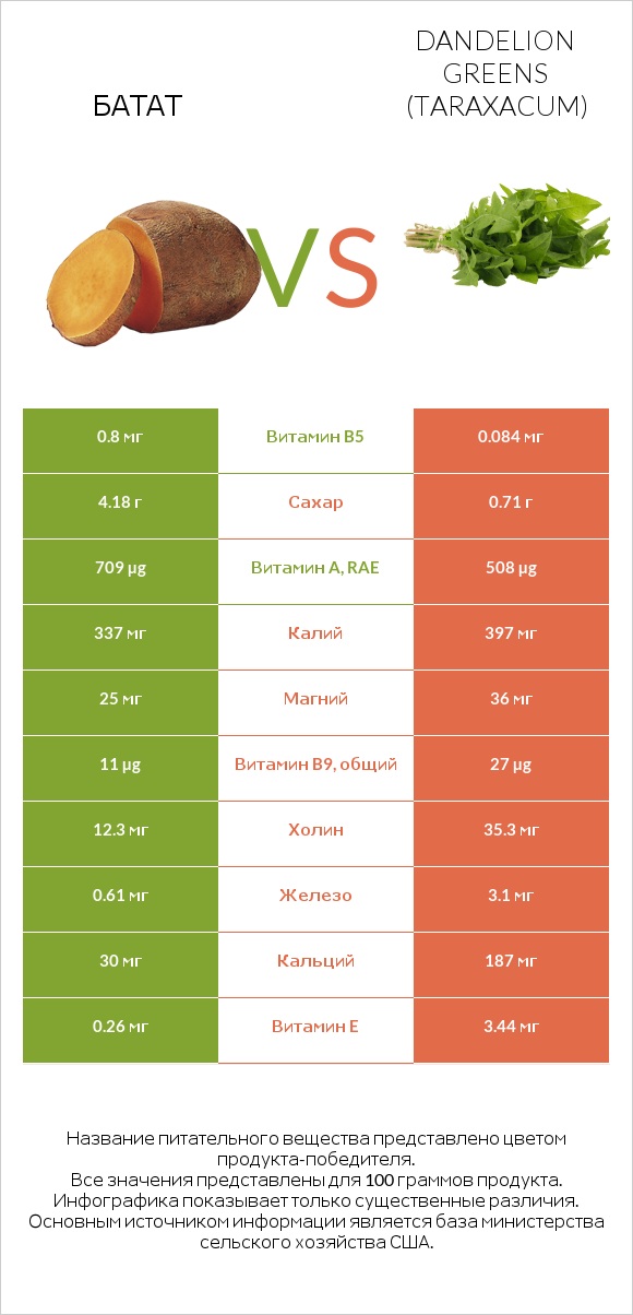 Батат vs Dandelion greens infographic