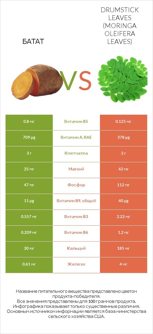 Батат vs Drumstick leaves infographic