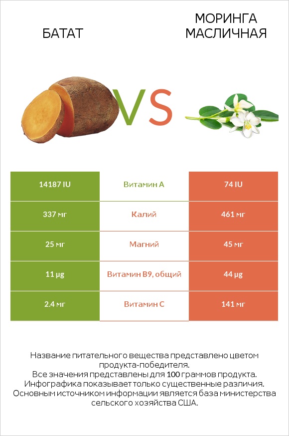 Батат vs Моринга масличная infographic