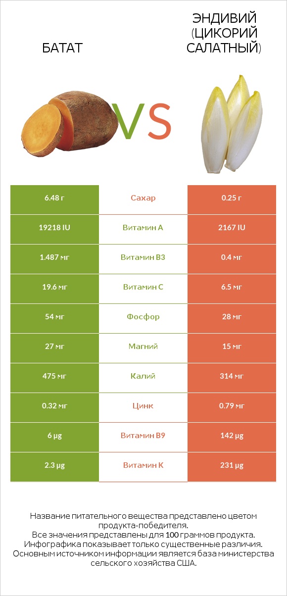 Батат vs Эндивий infographic