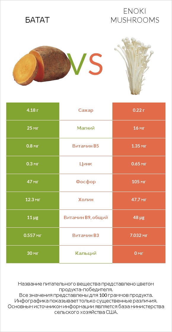 Батат vs Enoki mushrooms infographic