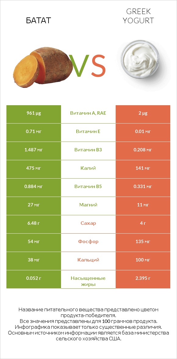 Батат vs Greek yogurt infographic