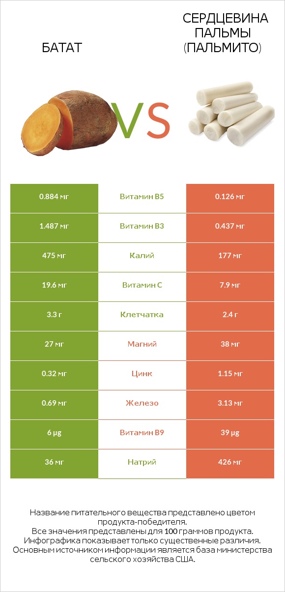 Батат vs Hearts of palm infographic