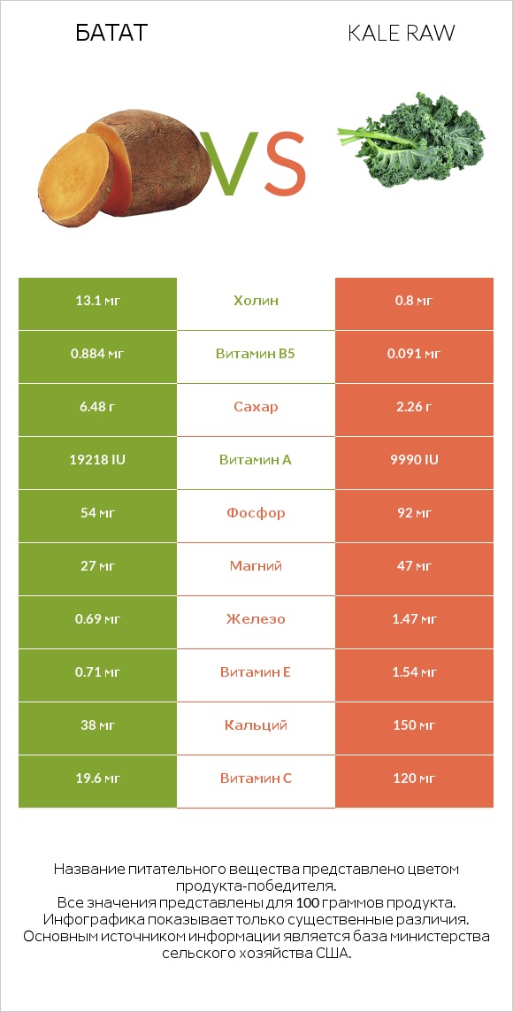 Батат vs Kale raw infographic