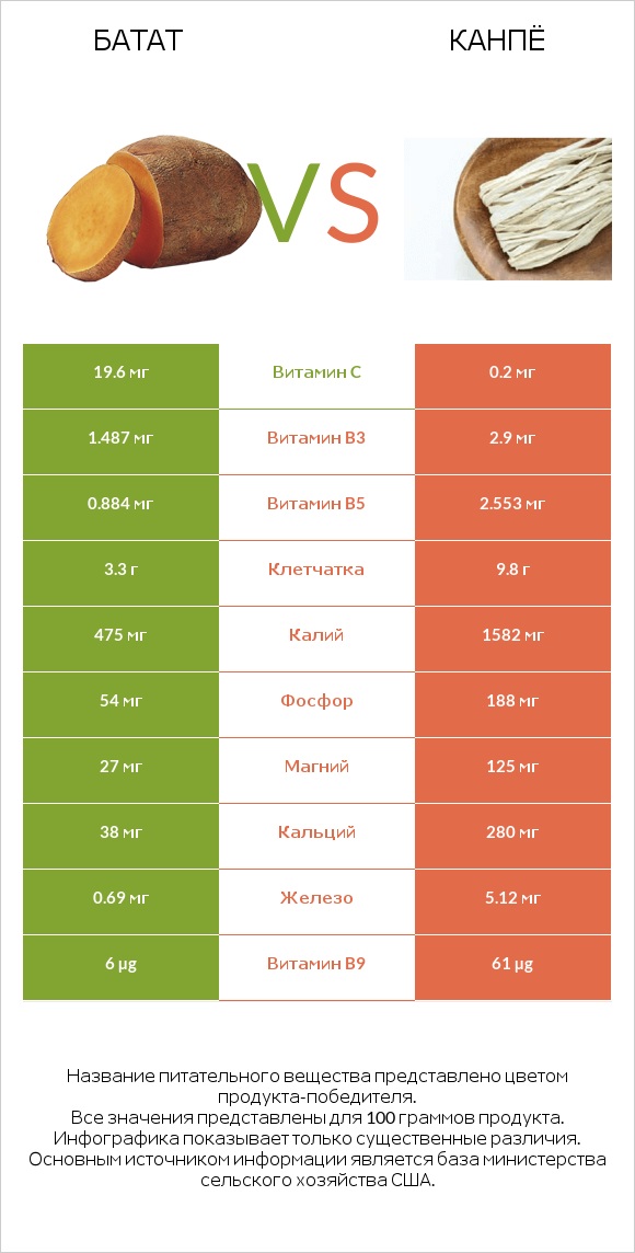 Батат vs Kanpyo infographic