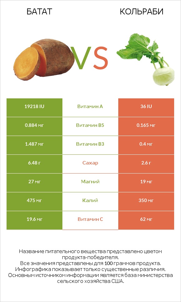 Батат vs Кольраби infographic