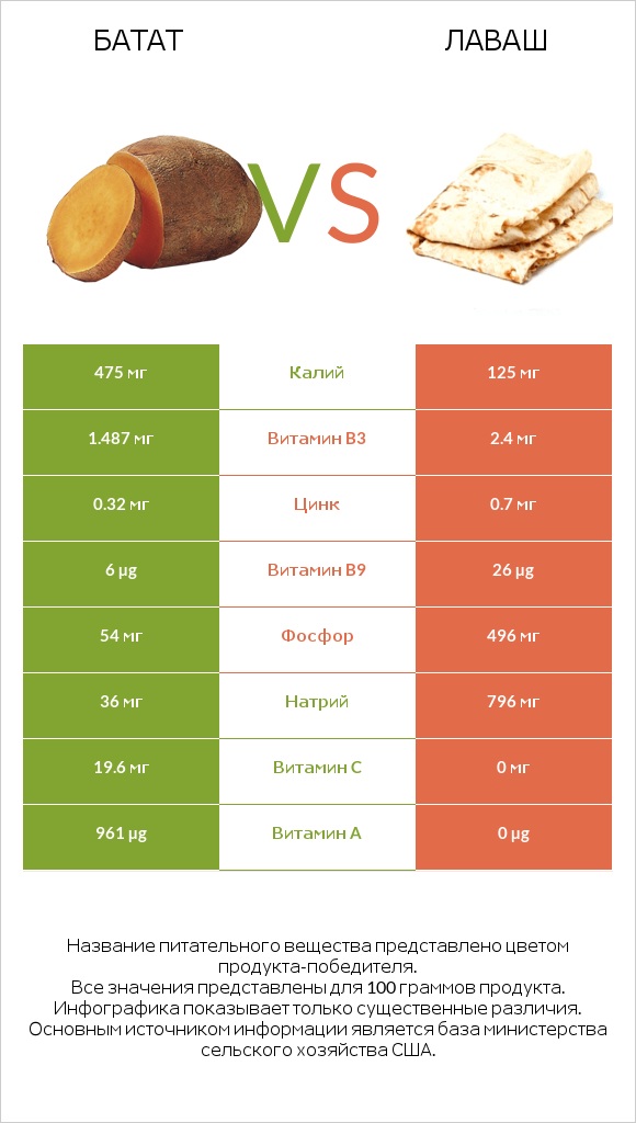 Батат vs Лаваш infographic