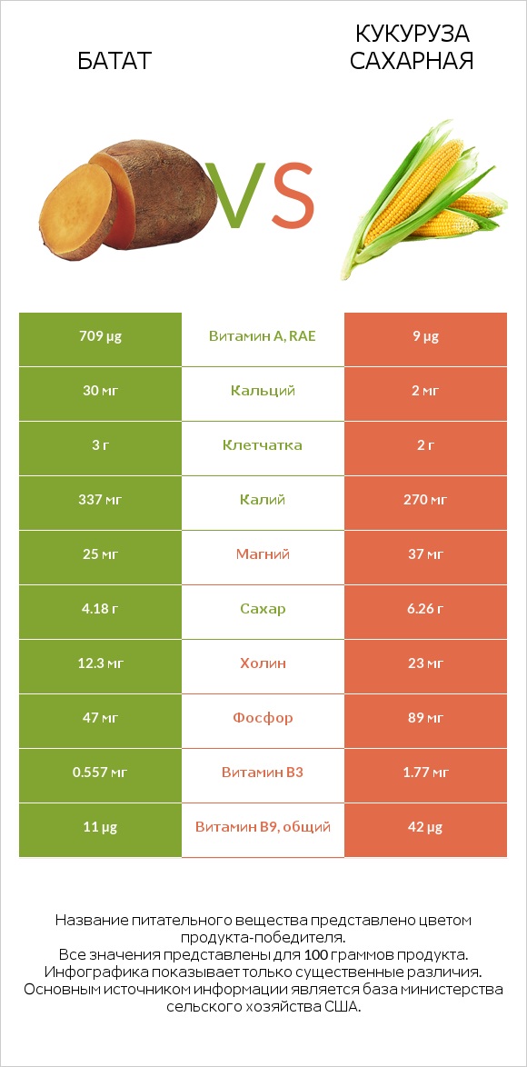 Батат vs Кукуруза сахарная infographic
