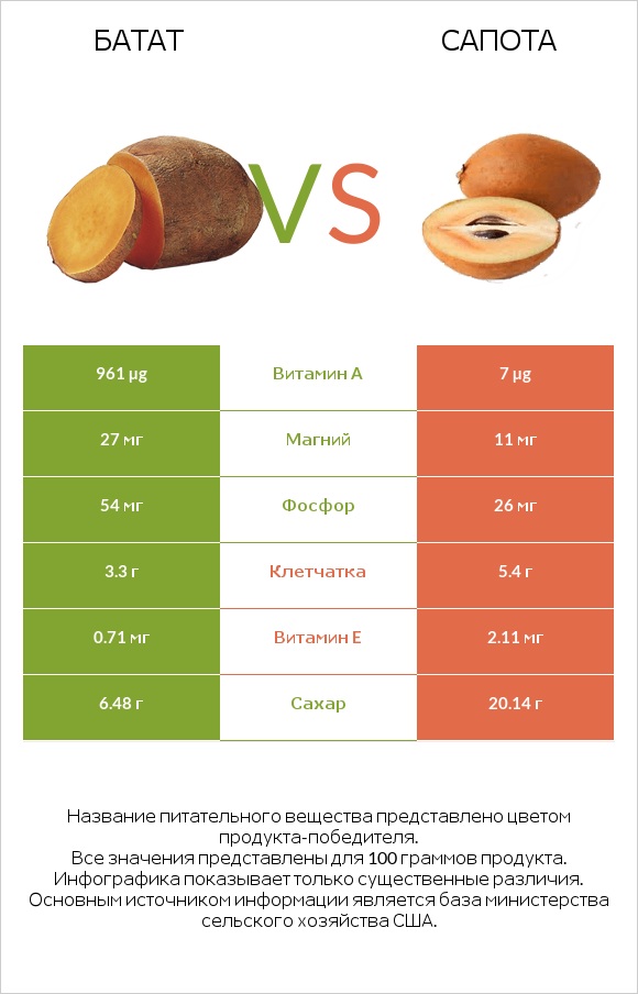 Батат vs Сапота infographic