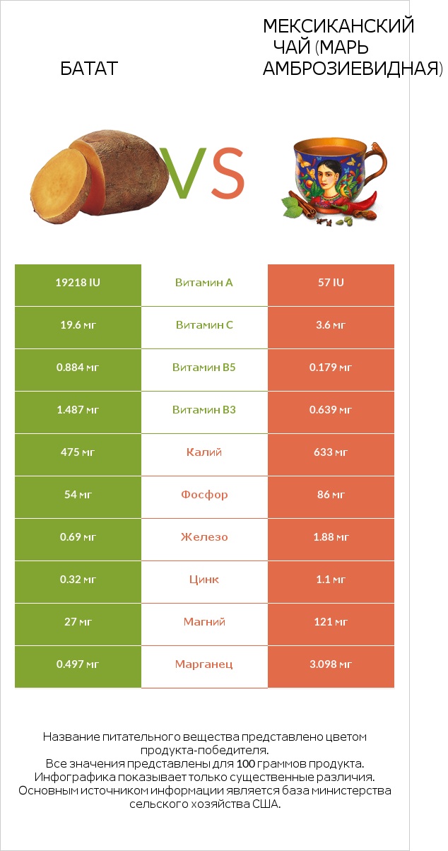 Батат vs Мексиканский чай (Марь амброзиевидная) infographic