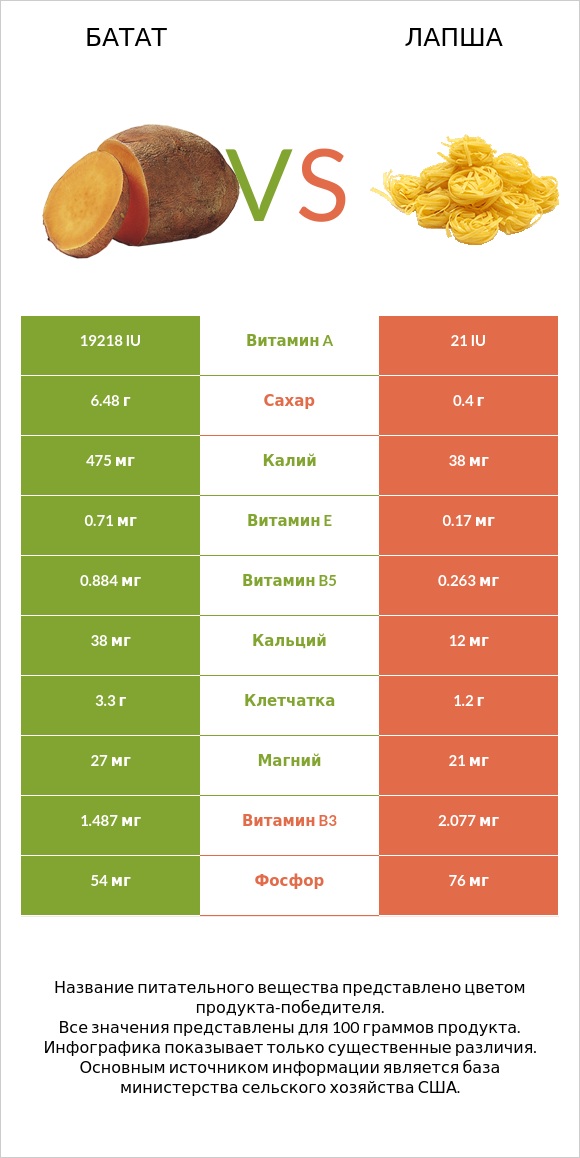 Батат vs Лапша infographic