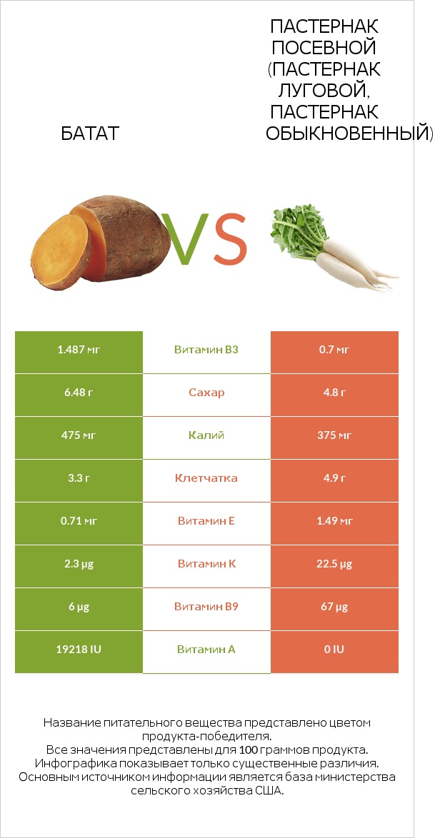 Батат vs Пастернак infographic