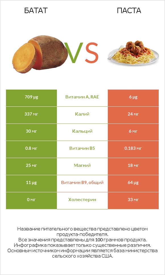 Батат vs Паста infographic