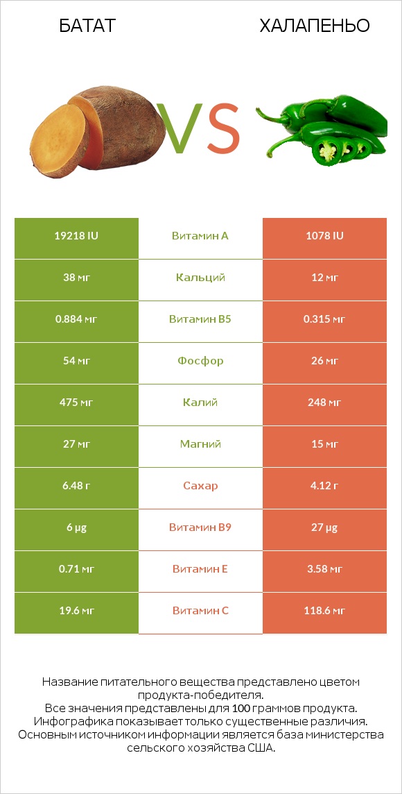 Батат vs Халапеньо infographic