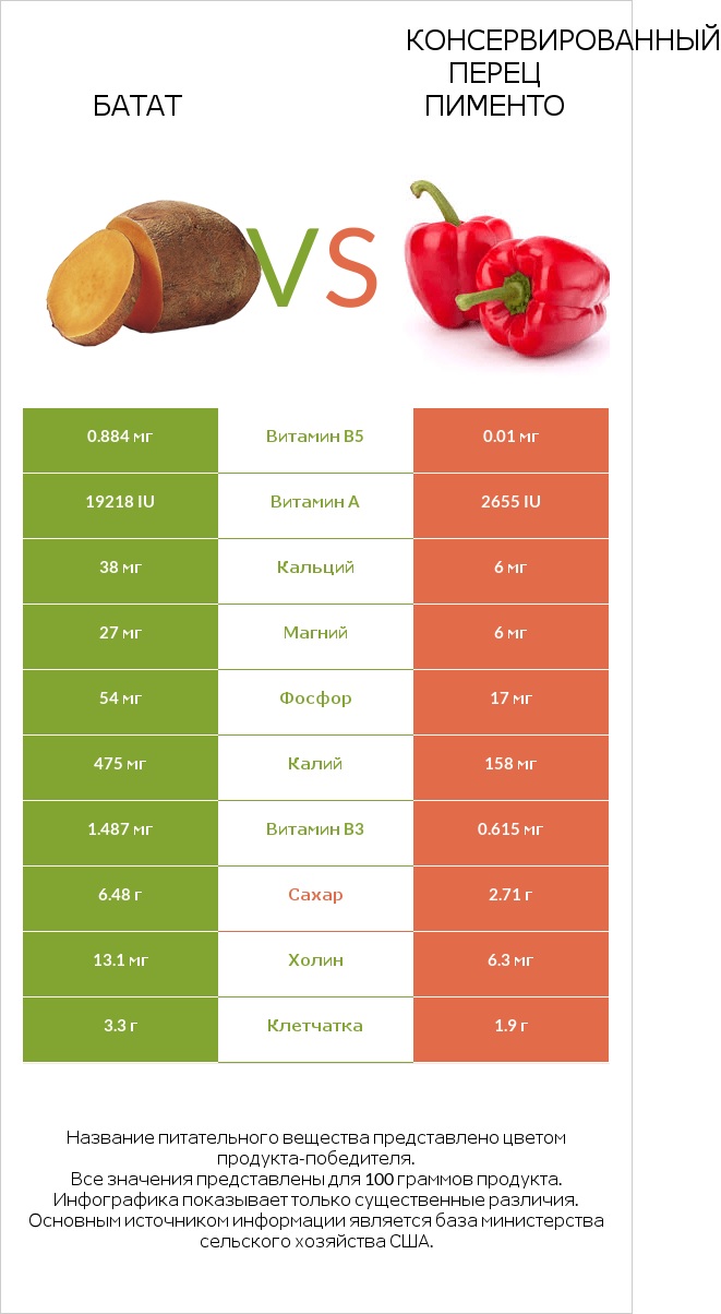 Батат vs Консервированный перец пименто infographic