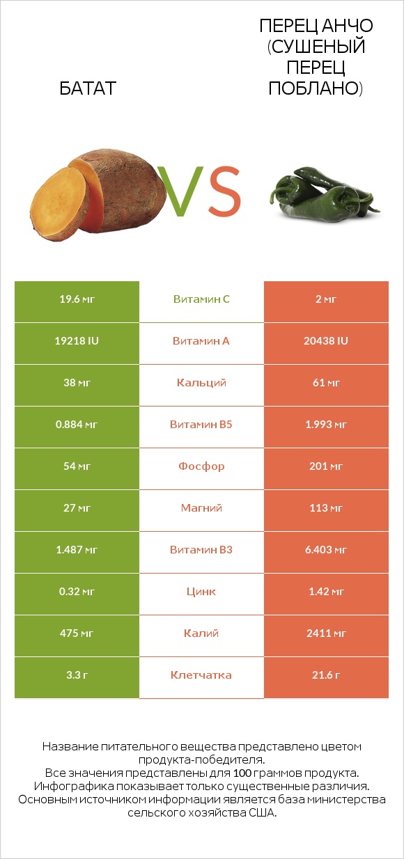 Батат vs Перец Анчо (сушеный перец Поблано) infographic