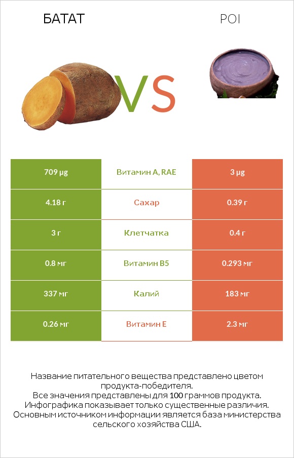 Батат vs Poi infographic