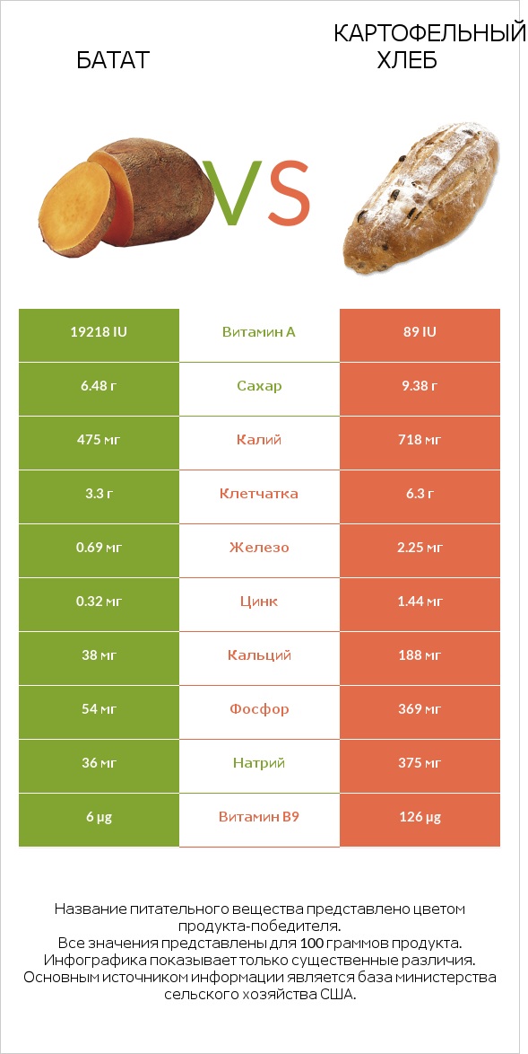 Батат vs Картофельный хлеб infographic