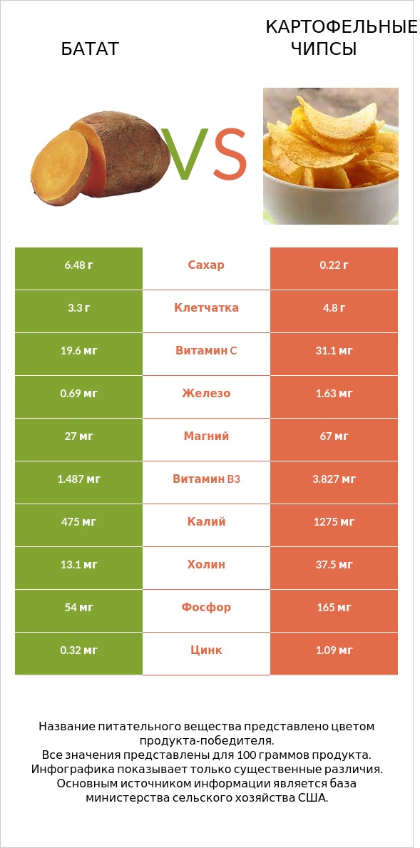 Батат vs Картофельные чипсы infographic