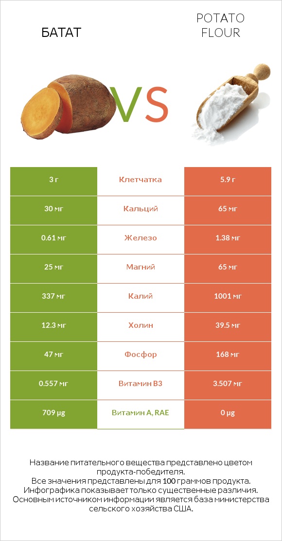 Батат vs Potato flour infographic