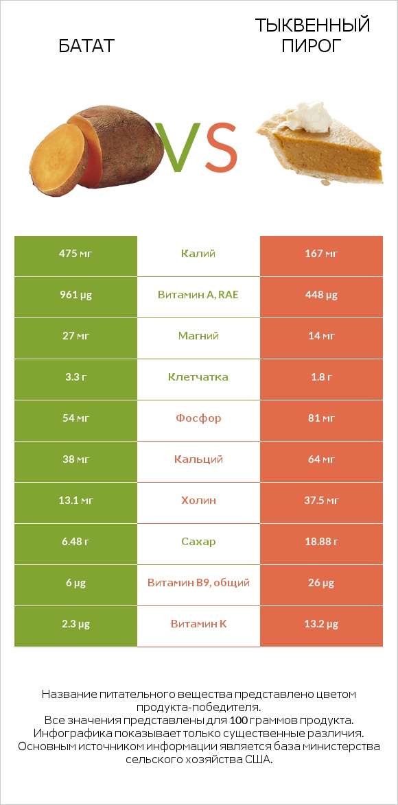 Батат vs Тыквенный пирог infographic