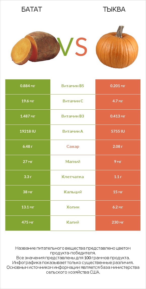 Батат vs Тыква infographic