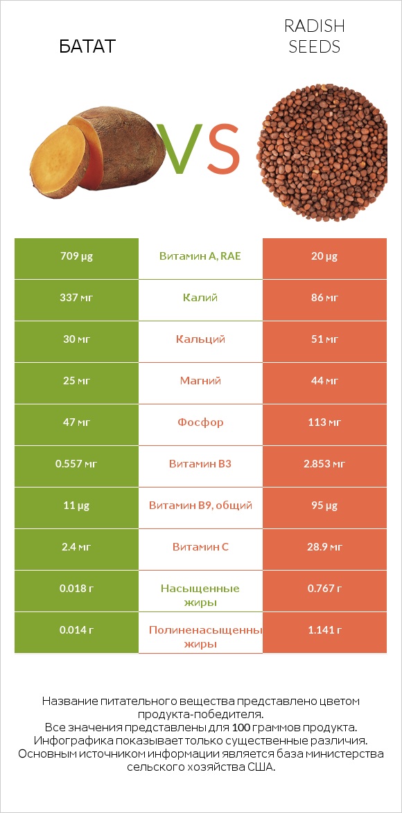 Батат vs Radish seeds infographic