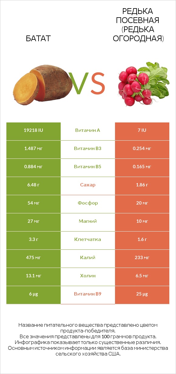 Батат vs Редис infographic