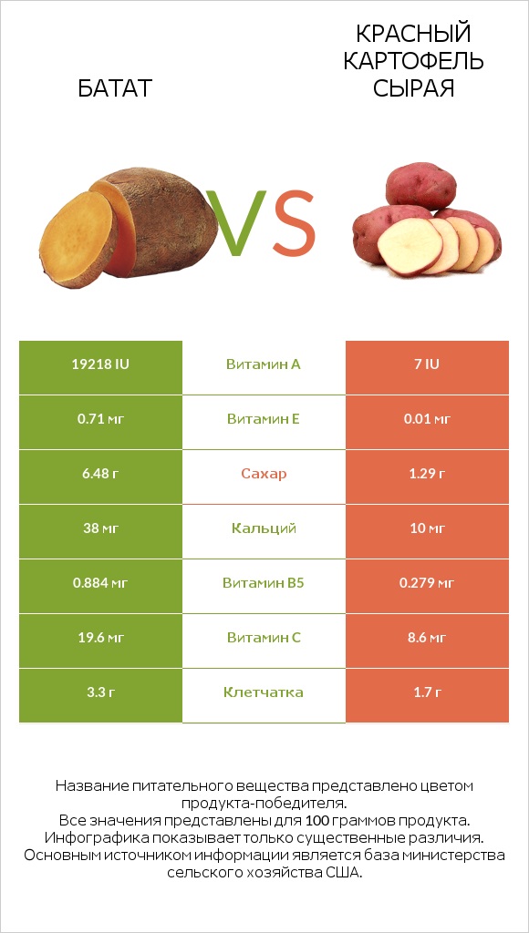 Батат vs Красный картофель сырая infographic