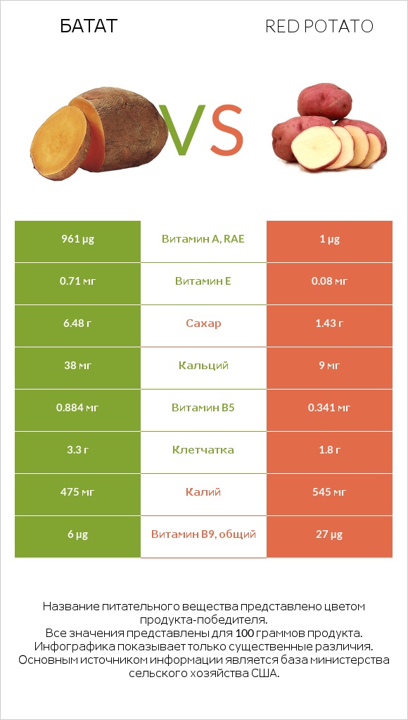 Батат vs Red potato infographic