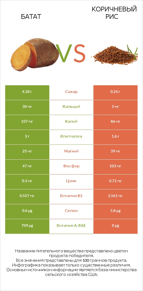 Батат vs Коричневый рис infographic