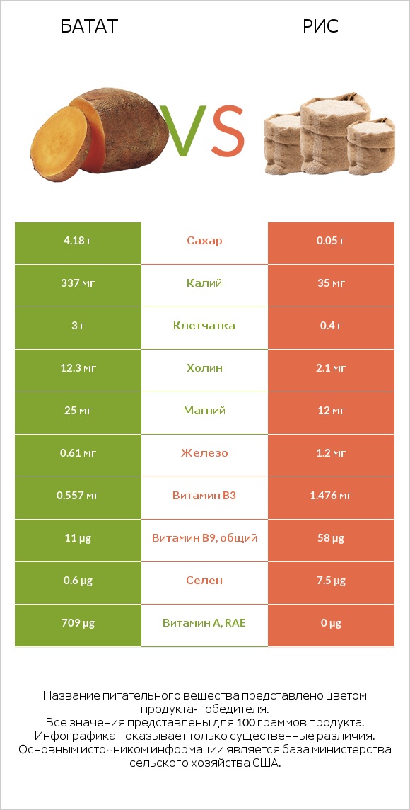 Батат vs Рис infographic