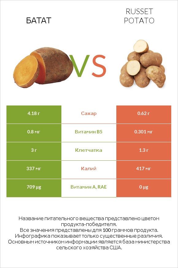 Батат vs Russet potato infographic