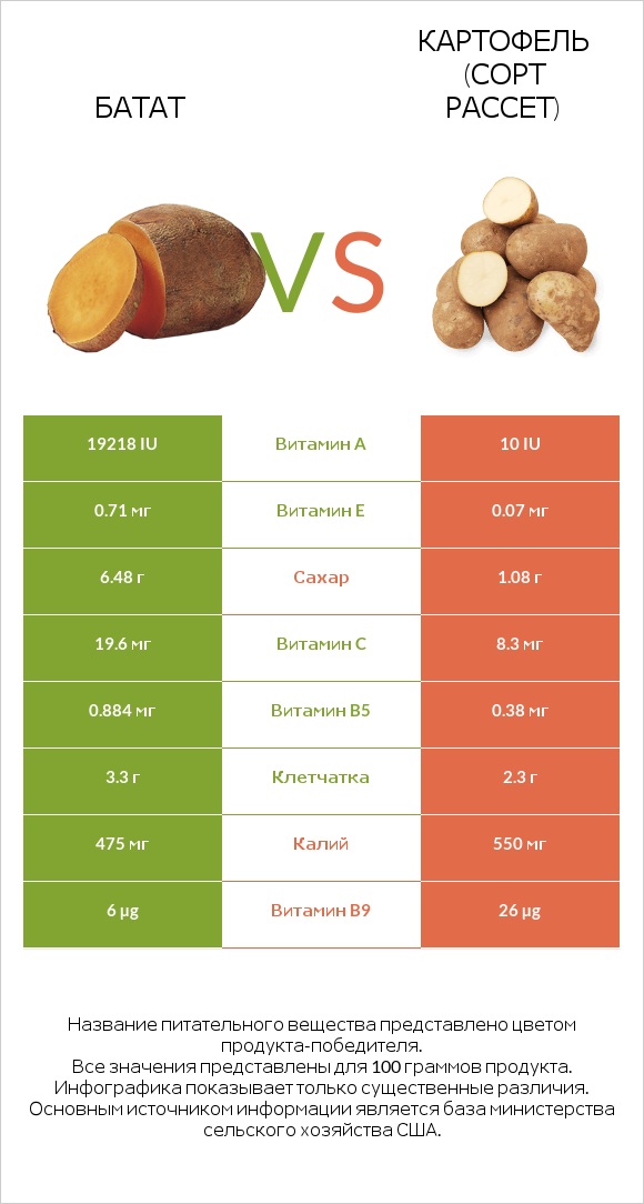 Батат vs Картофель (сорт Рассет) infographic