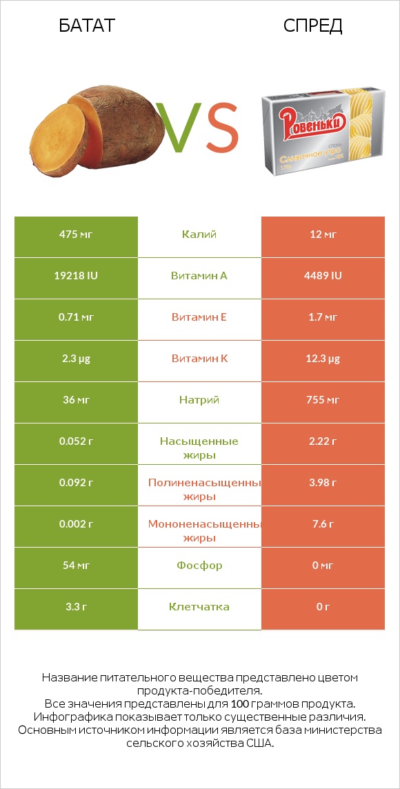 Батат vs Спред infographic