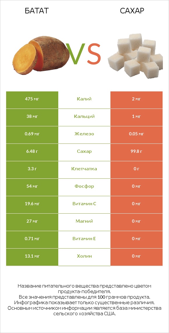 Батат vs Сахар infographic